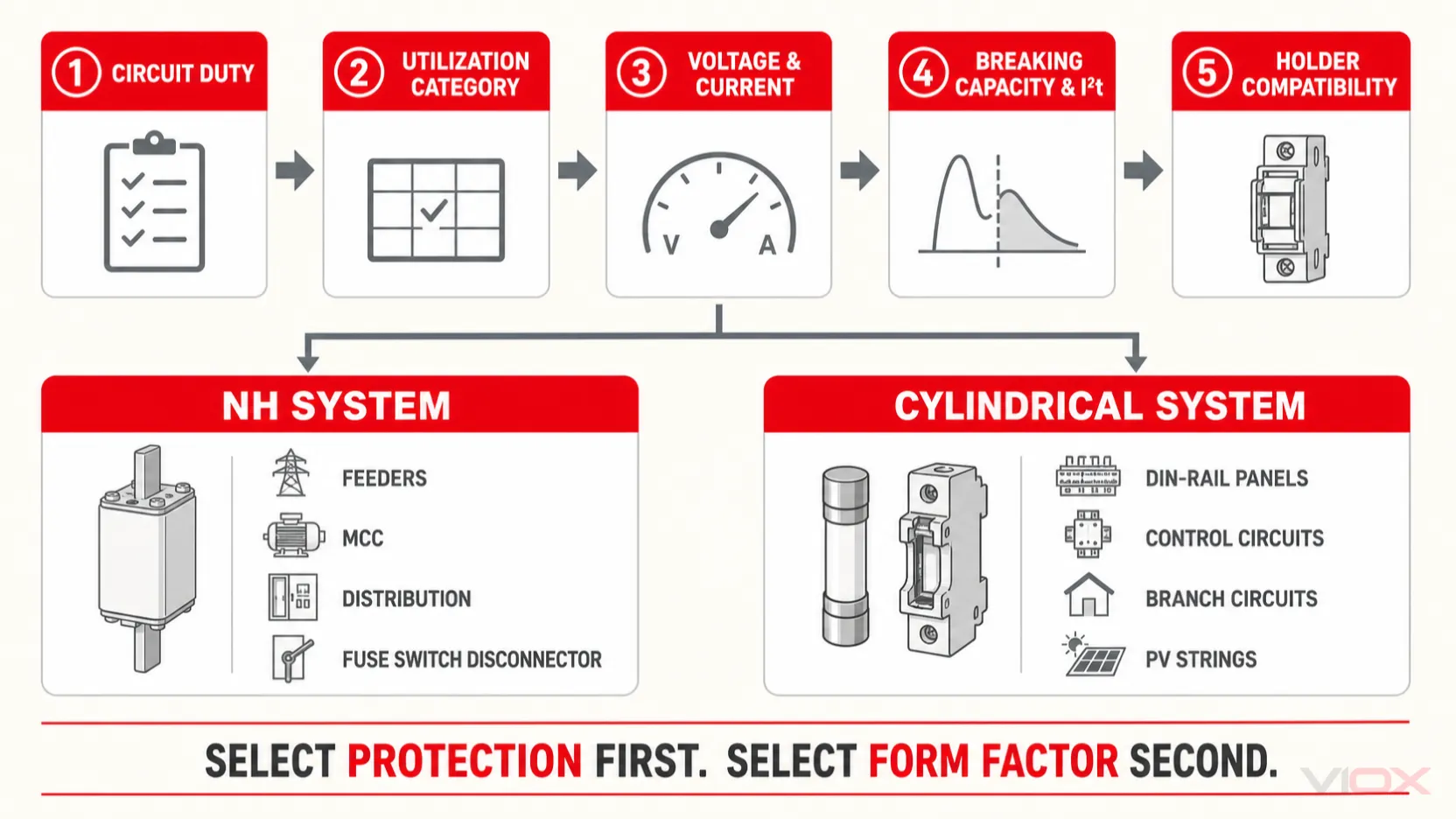 Engineering selection path for NH and cylindrical fuses