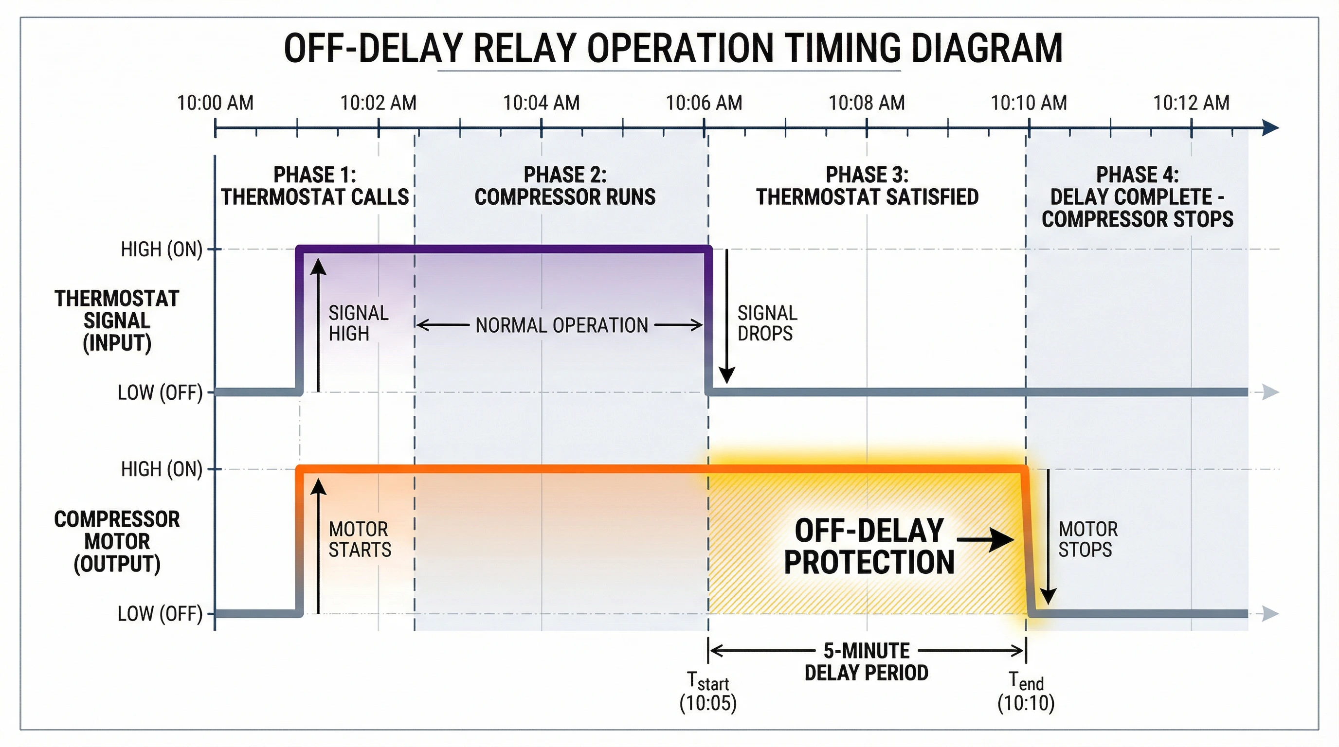 Off-delay relay operation timing diagram