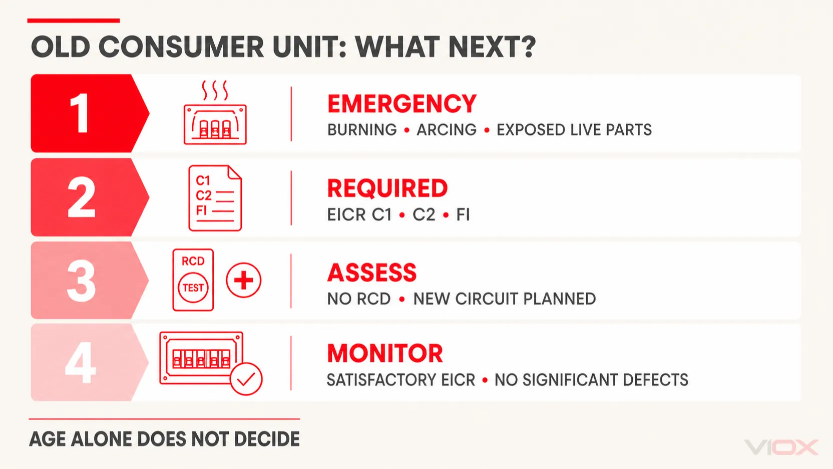Old consumer unit upgrade decision matrix showing emergency, required, assess and monitor outcomes.