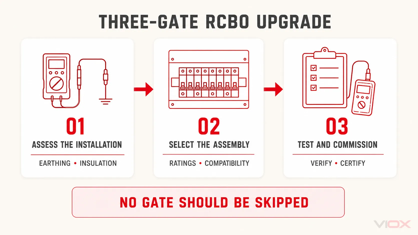 Three-gate RCBO consumer unit upgrade process covering assessment, assembly selection, and commissioning.