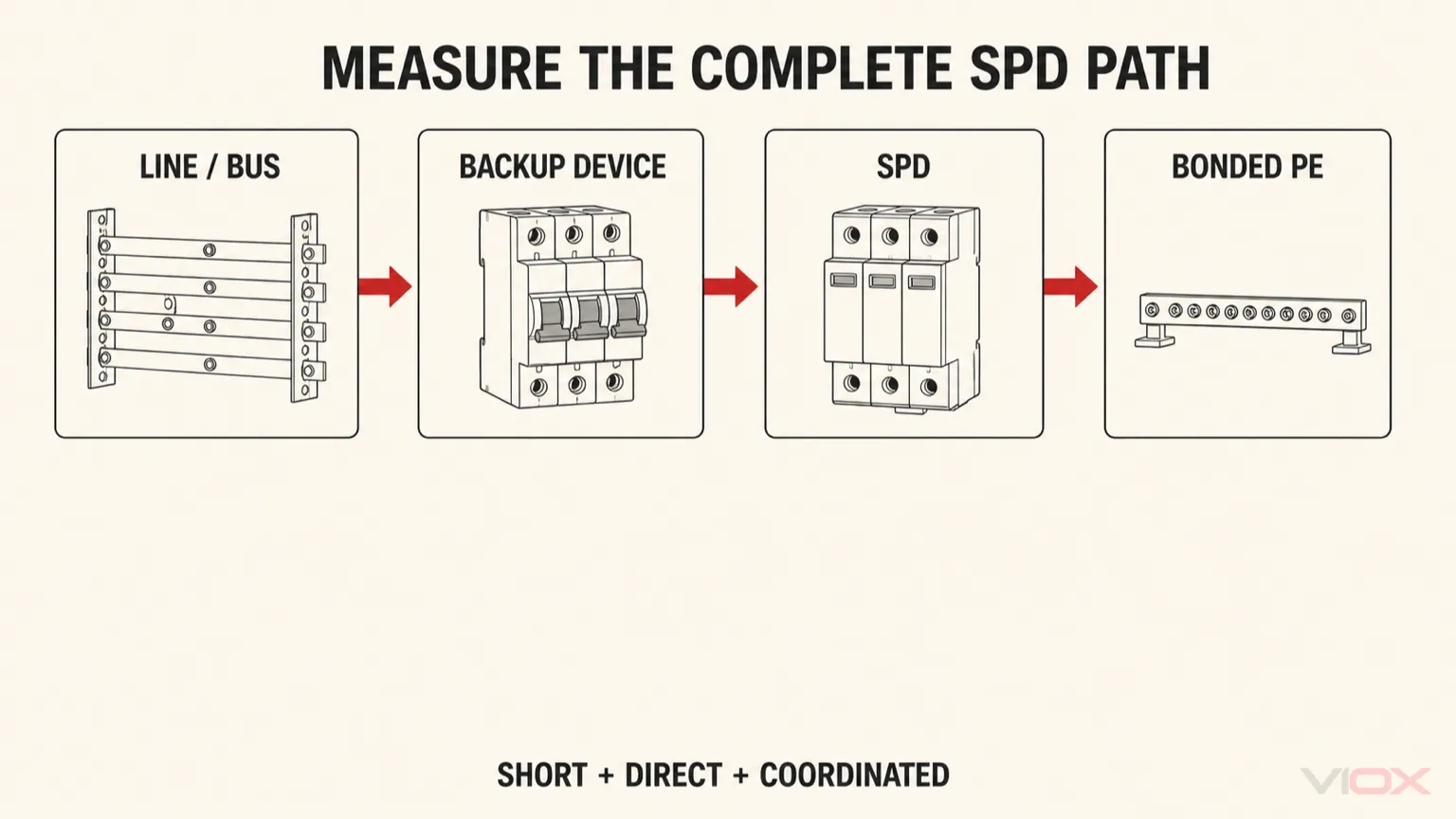 Trayectoria de conexión completa del SPD del panel que muestra el conductor de línea, la protección de respaldo, el dispositivo de protección contra sobretensiones y la terminación de PE conectada.