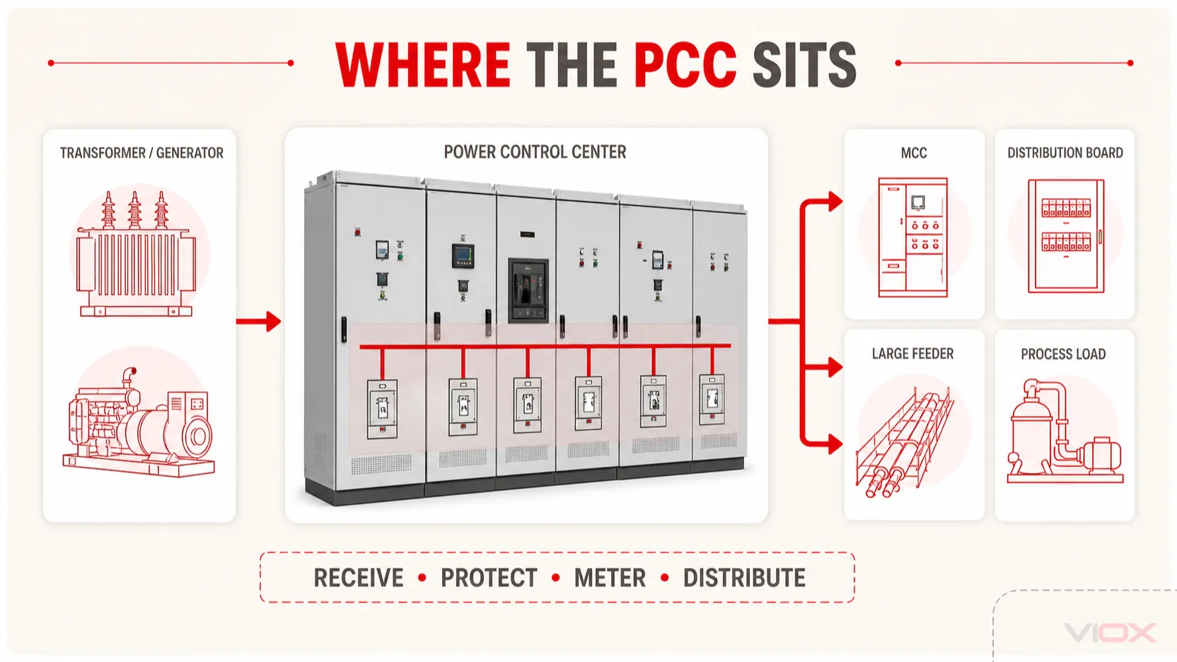 Typical electrical distribution path from transformer through PCC to MCC, distribution boards, and large loads