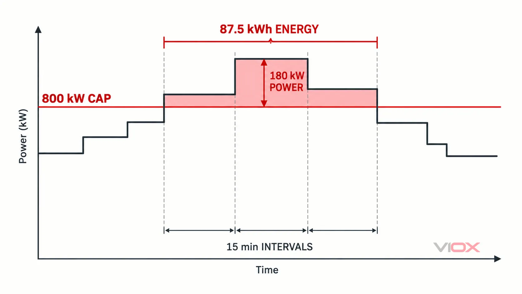 Worked BESS sizing graphic showing power above the cap and energy area