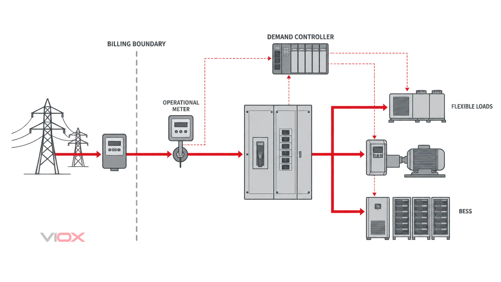 Conceptual topology from the utility meter through demand control to flexible loads and BESS