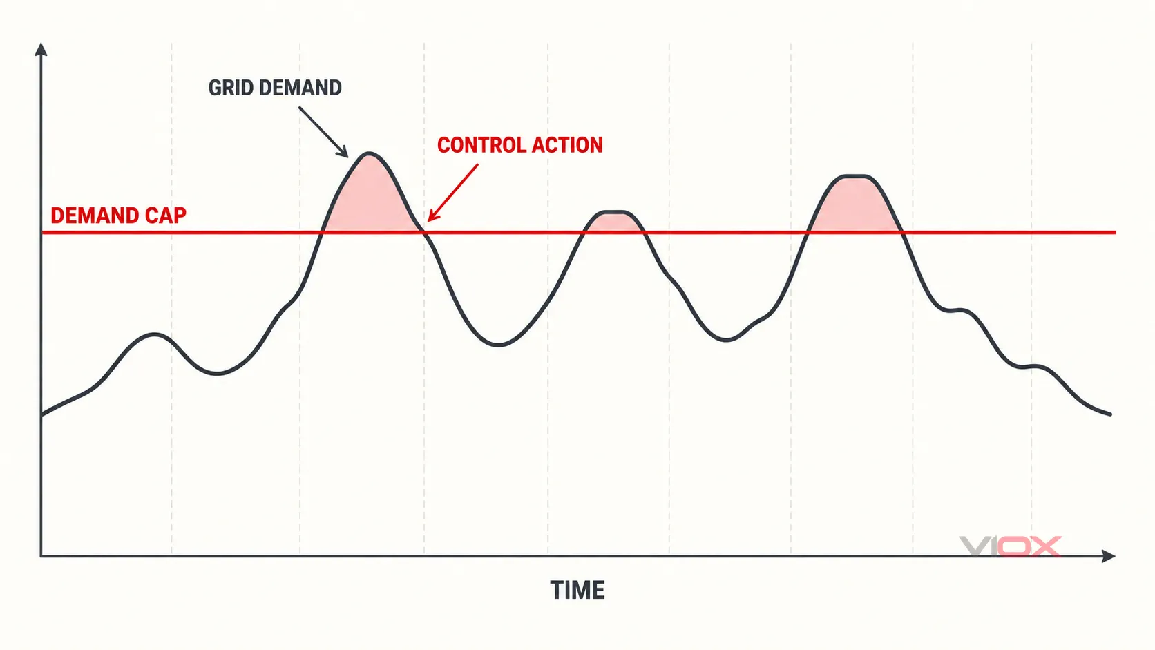 Industrial load profile showing interval demand, demand cap, and the control region