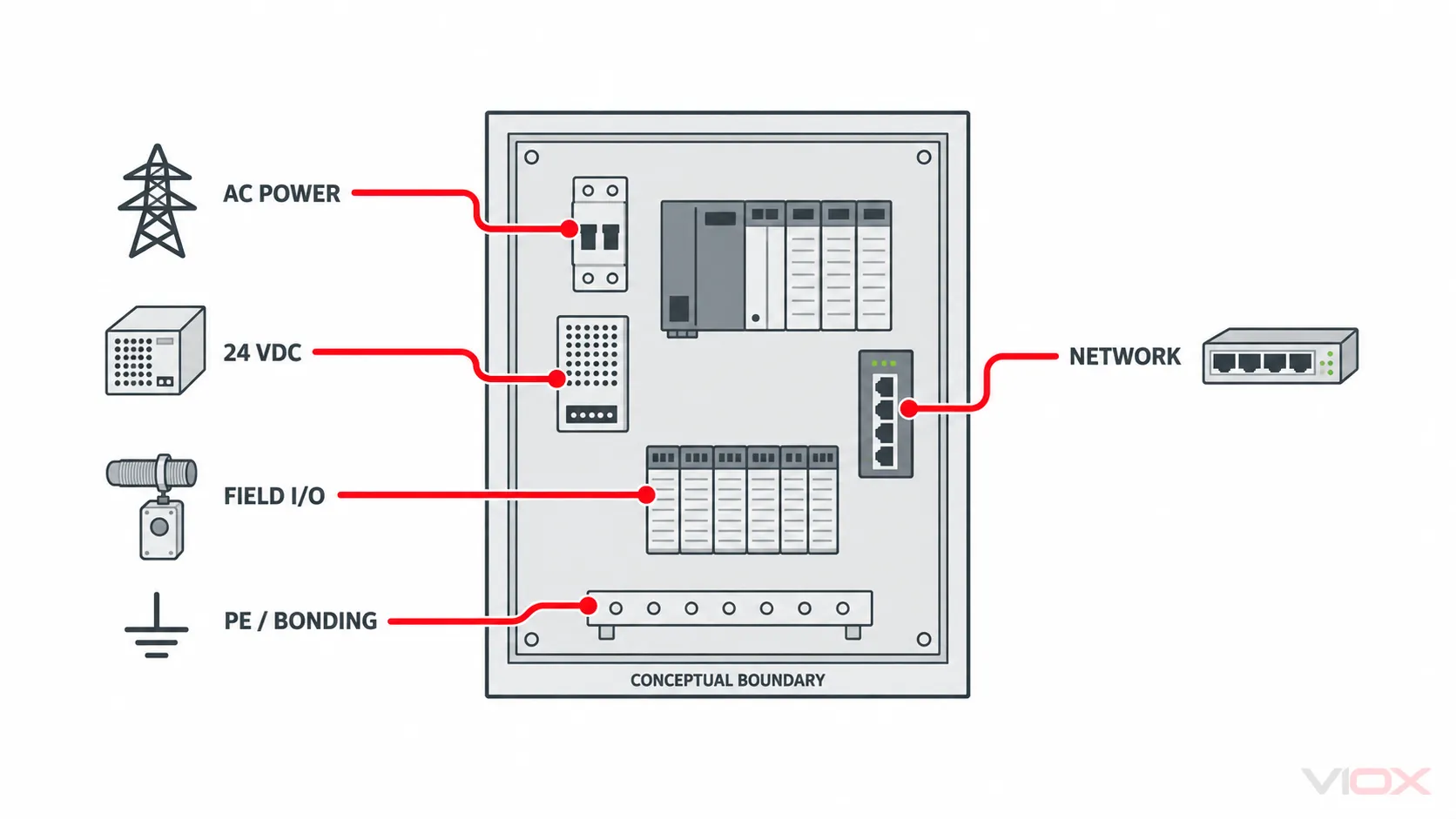 Conceptual PLC surge protection boundary covering AC power, 24 VDC, field I/O, industrial network and protective bonding