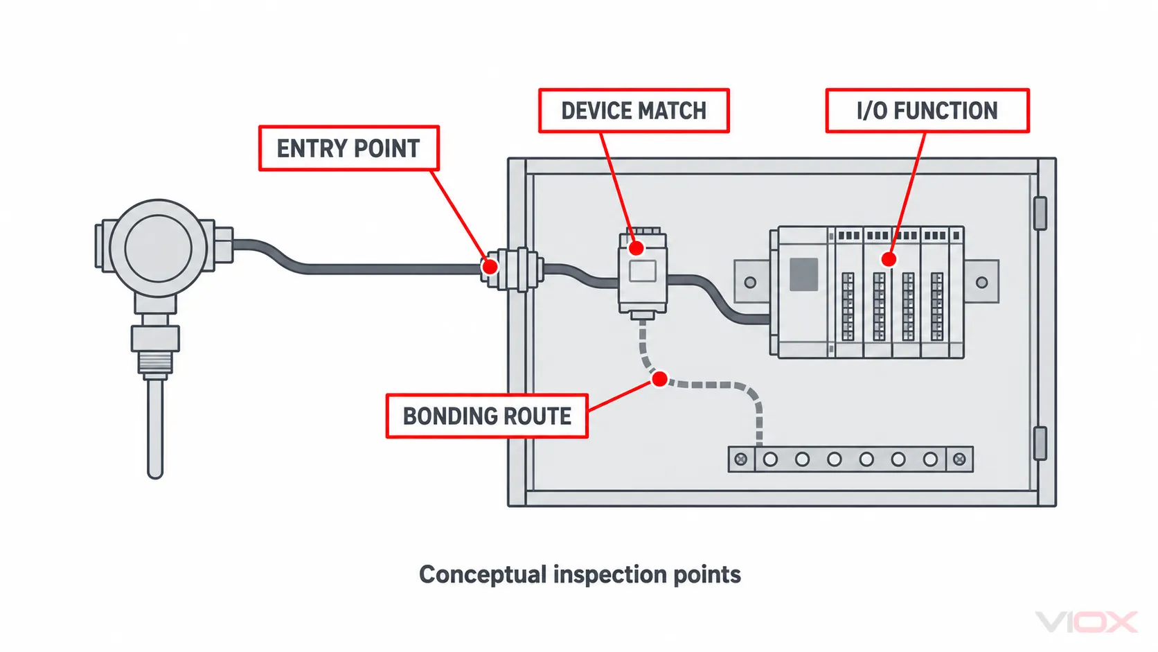 PLC surge protection commissioning evidence pathway from port schedule through as-built records