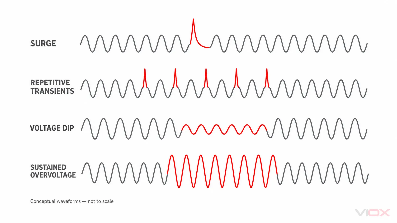 Disturbance identification for a PLC control system separating surge events from repetitive EMC and power-quality problems