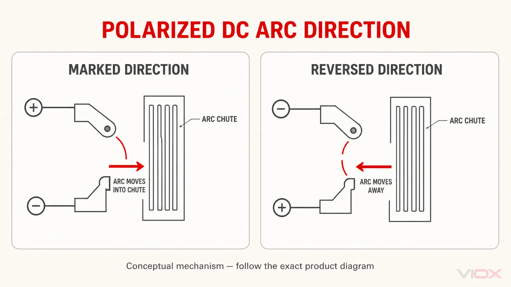 Correct and reversed current direction in a polarized DC breaker