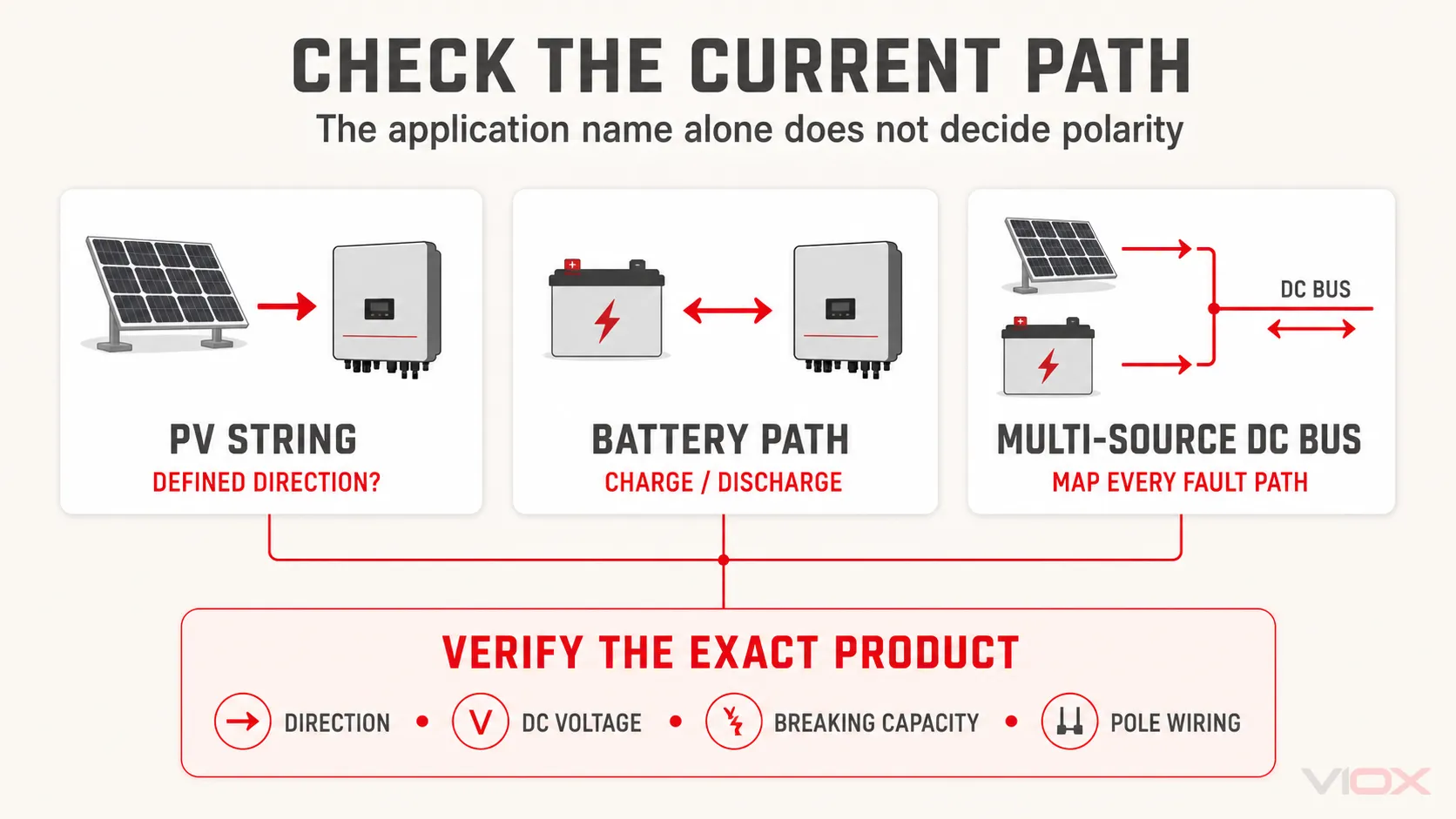 PV and battery-storage current-path decision map