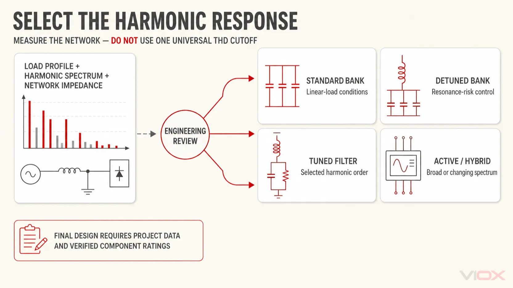 Engineering framework for selecting a standard, detuned, tuned-filter, or active hybrid harmonic response
