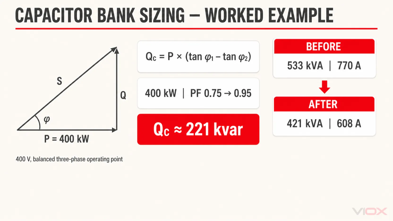 Capacitor bank kvar worked example for a 400 kW load corrected from 0.75 to 0.95 power factor