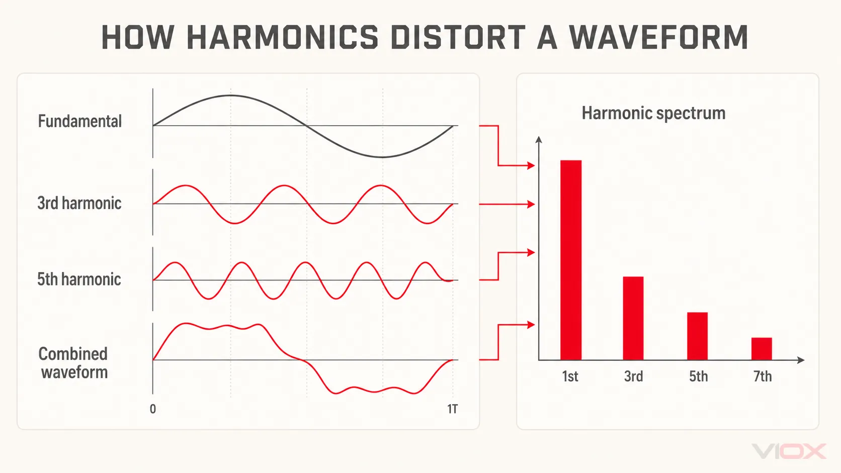 Fundamental and harmonic components combining into a distorted power-system waveform