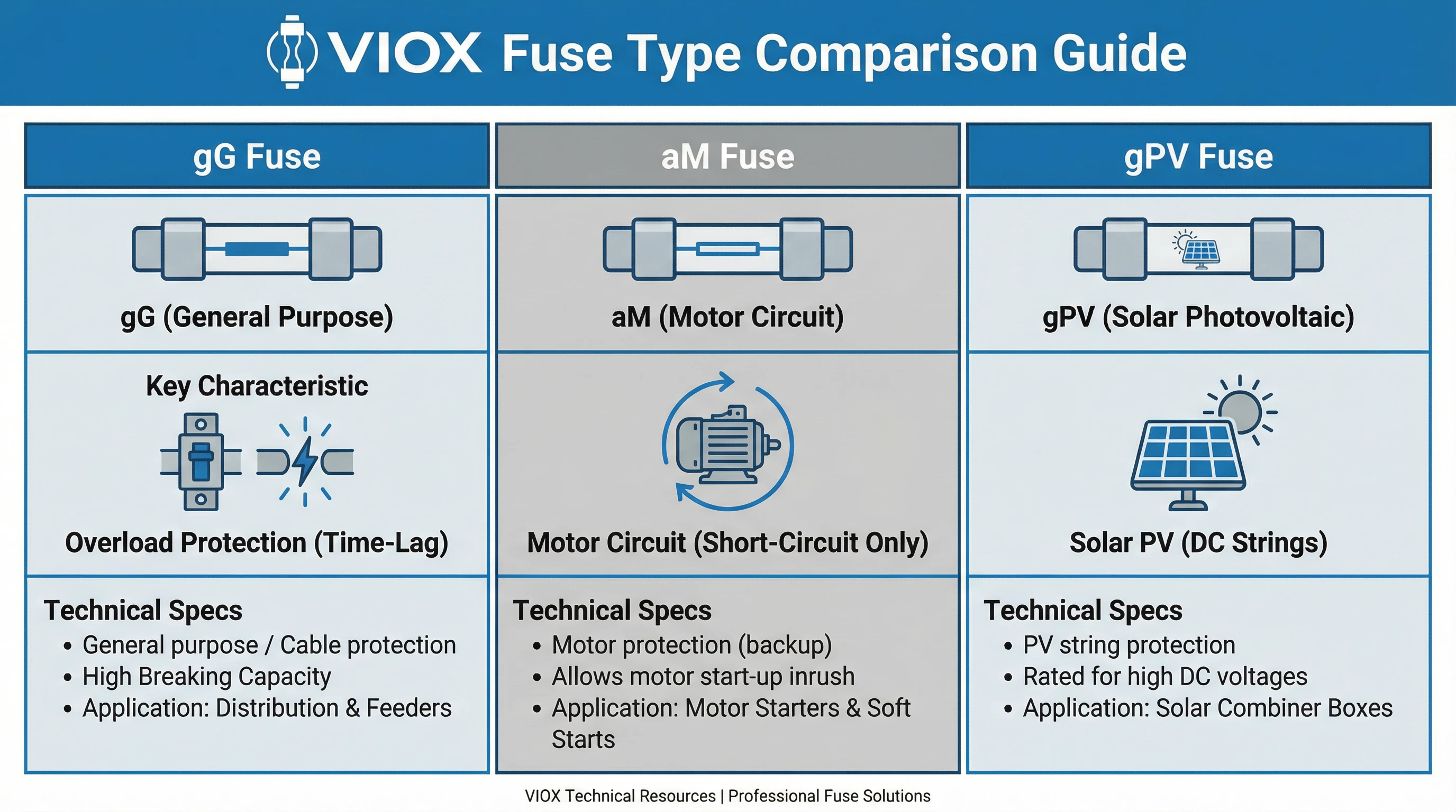 Infografica comparativa della classe di fusibili VIOX IEC 60269