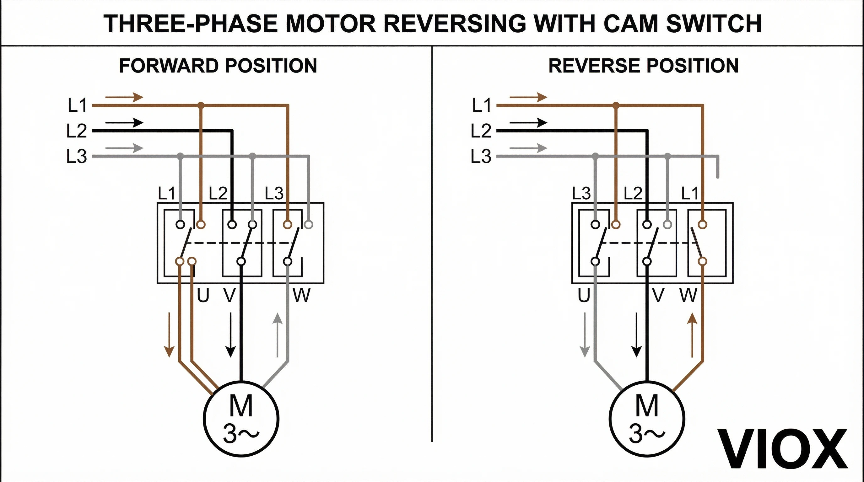 Schema elettrico professionale che mostra il cablaggio di inversione del motore trifase con commutatore a camme VIOX