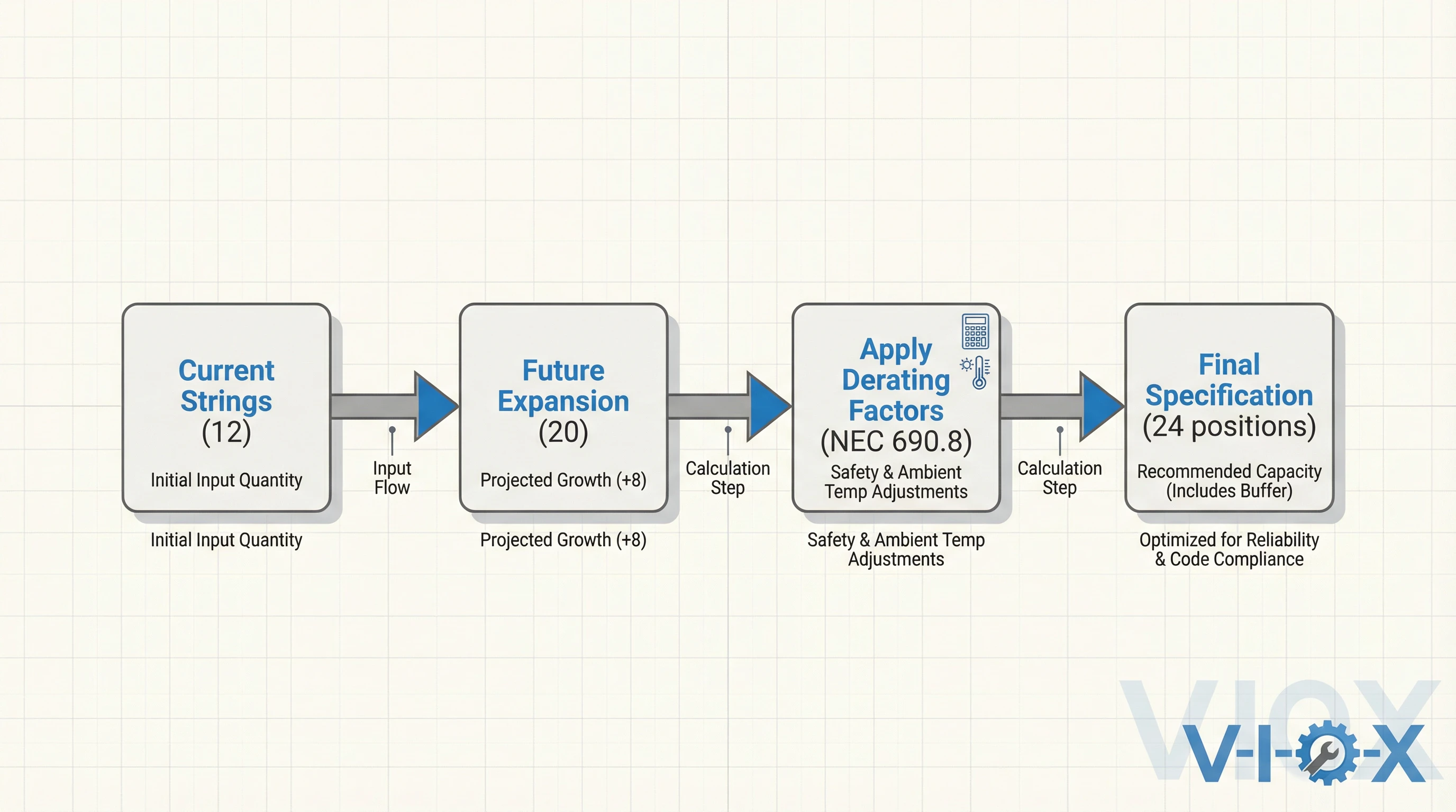 Profesjonalny schemat blokowy doboru rozmiaru skrzynki przyłączeniowej VIOX pokazujący metodologię od obecnych szeregów przez współczynniki obniżające do ostatecznej specyfikacji ze zgodnością z NEC