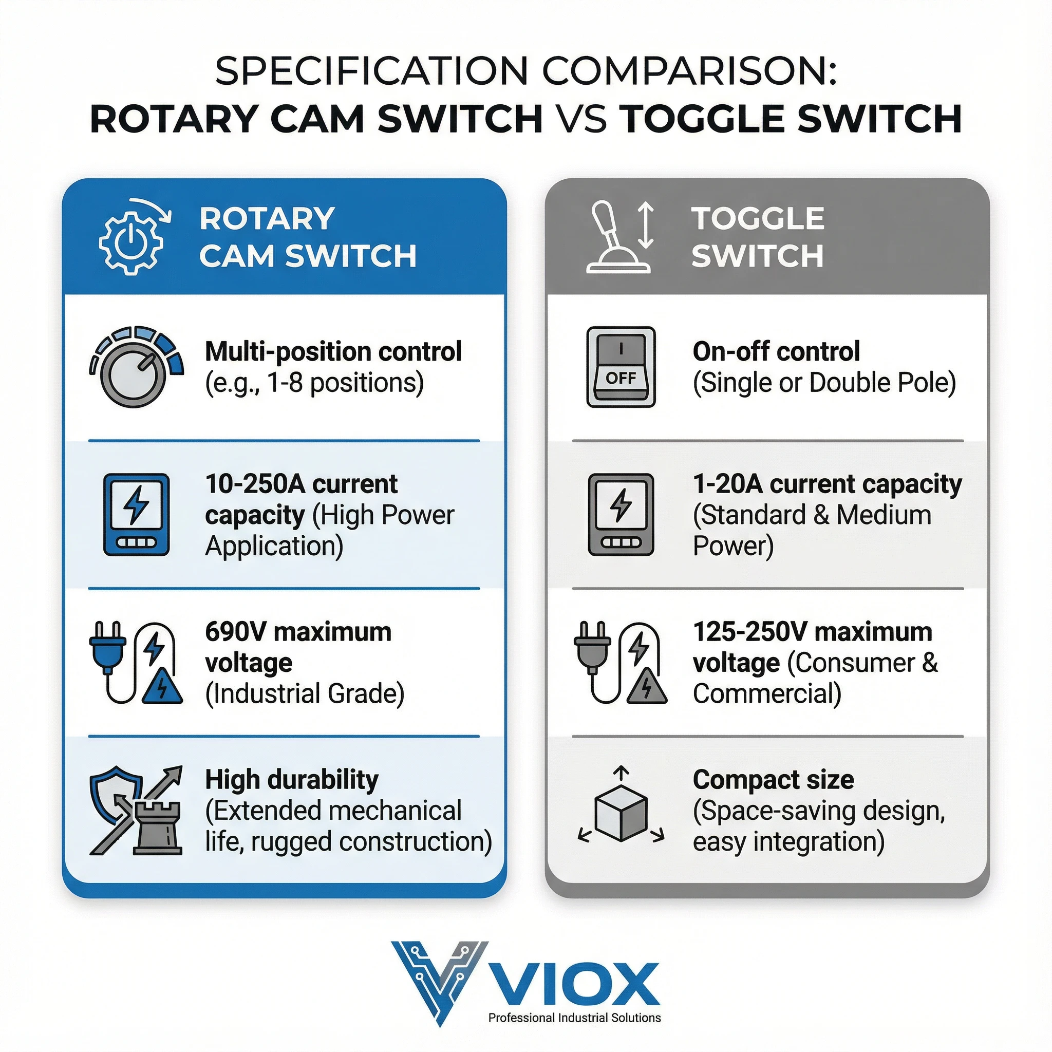 رسم بياني معلوماتي احترافي يقارن بين مواصفات مفتاح الكامة الدوار ومفتاح التبديل بما في ذلك تصنيفات التيار وسعة الجهد وتعقيد التحكم بواسطة VIOX