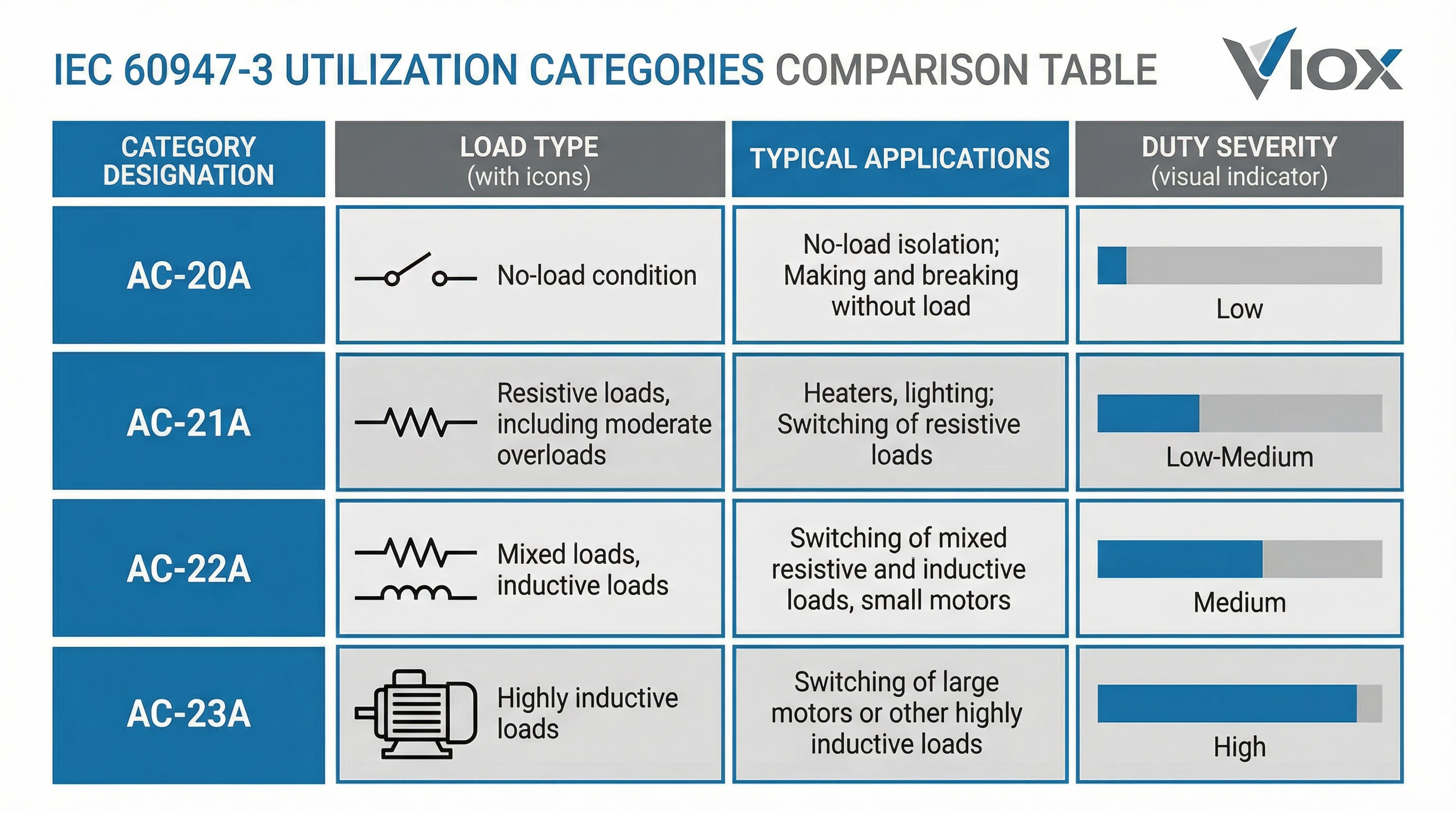 Vergleichstabelle der Gebrauchskategorien nach IEC 60947-3
