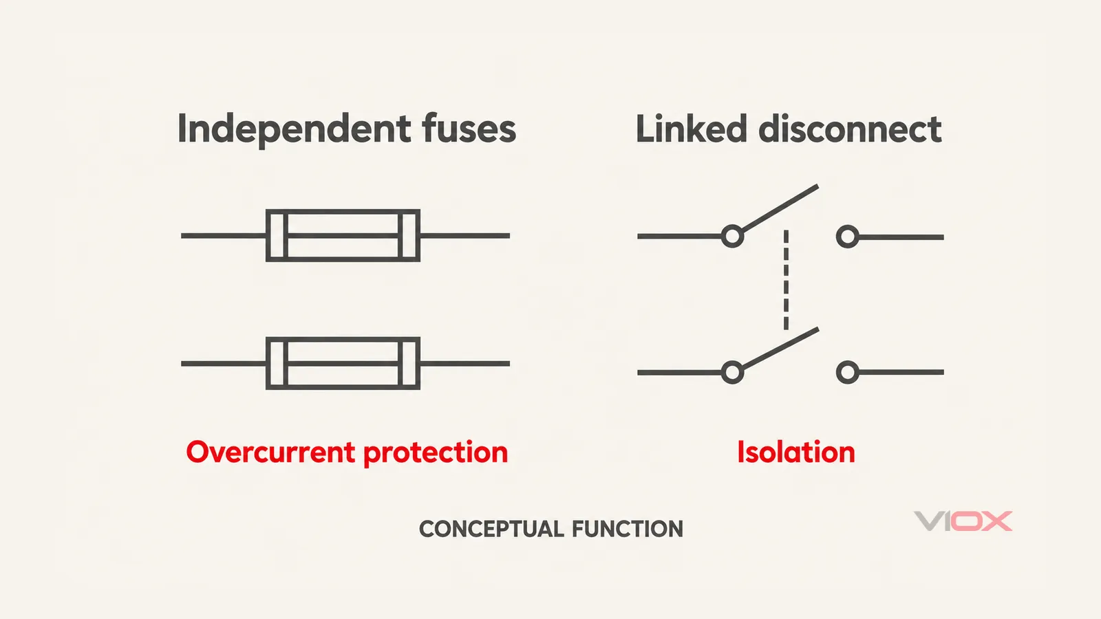 Conceptual comparison of two independent fuse elements and a mechanically linked two-pole switching function.