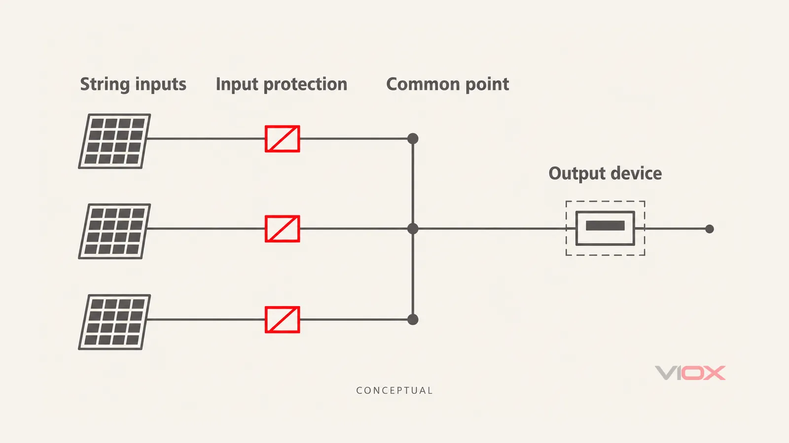 Conceptual location map distinguishing individual string-input protection from a device after the common combining point.