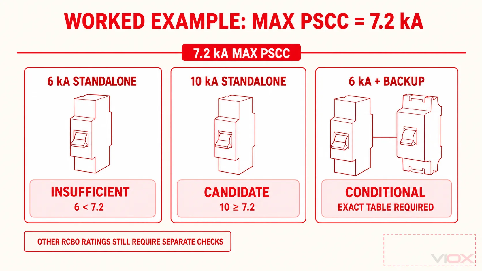 Worked RCBO selection example comparing a 7.2 kA PSCC with 6 kA and 10 kA device routes