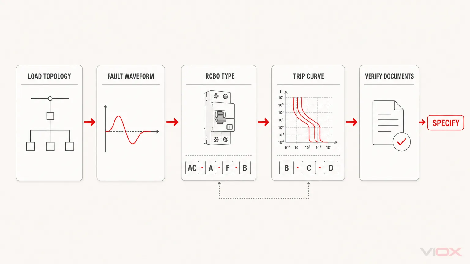 Evidence-first RCBO type selection flow from load topology through document verification