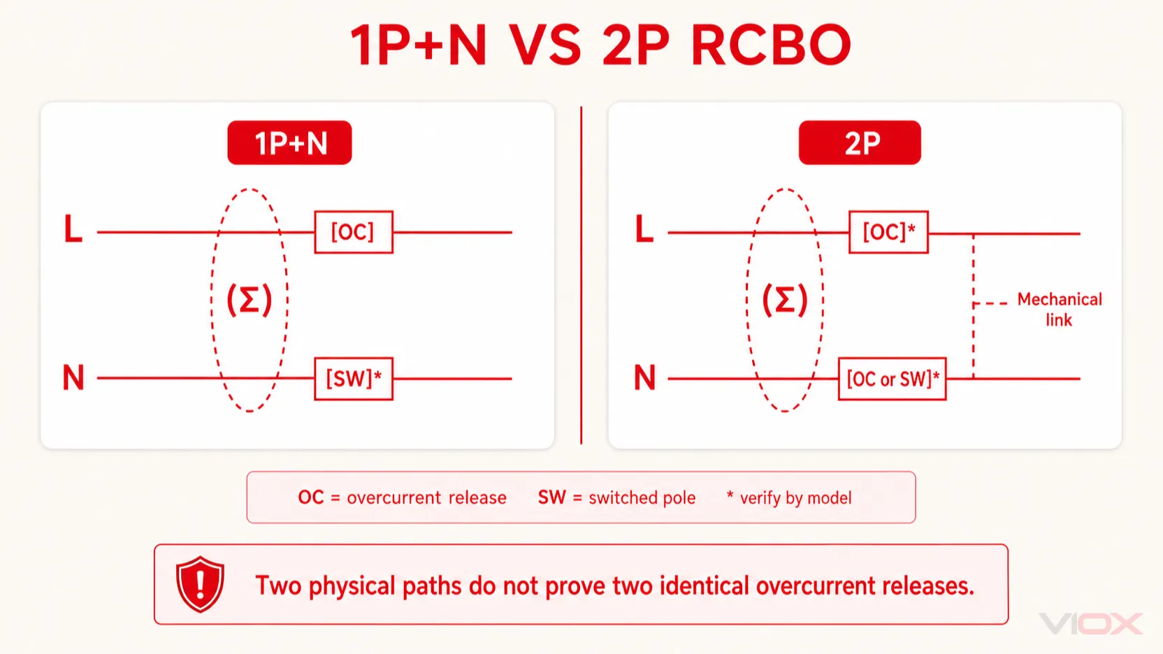 Conceptual comparison of 1P+N and 2P RCBO line, neutral, sensing, switching, and overcurrent paths