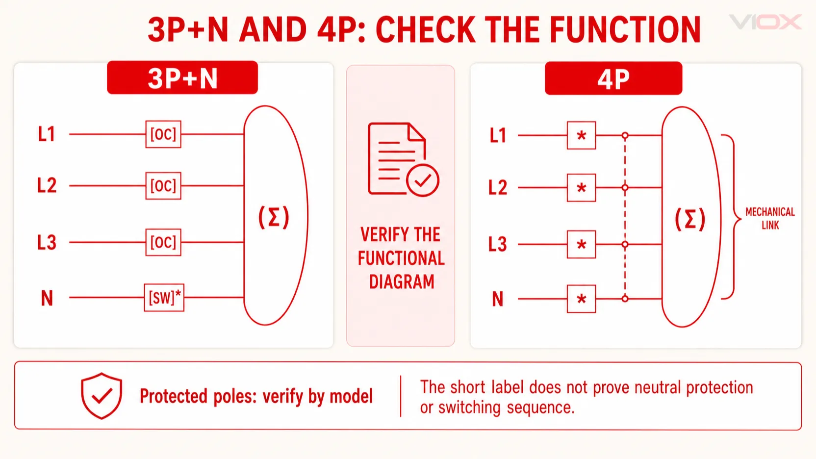 Conceptual 3P+N and 4P RCBO comparison showing which pole functions must be verified by model