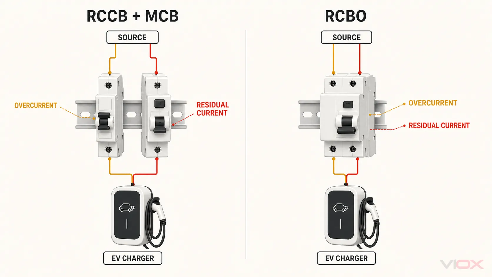 RCCB plus MCB compared with an RCBO for an EV charger circuit