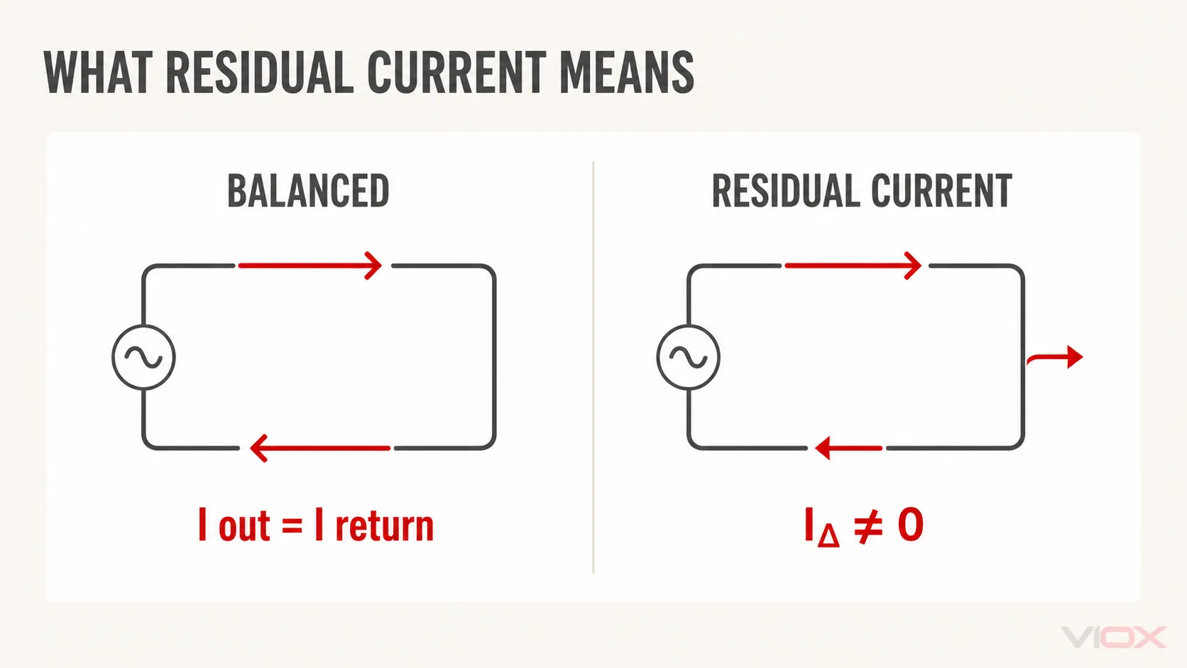 Balanced current compared with residual current imbalance