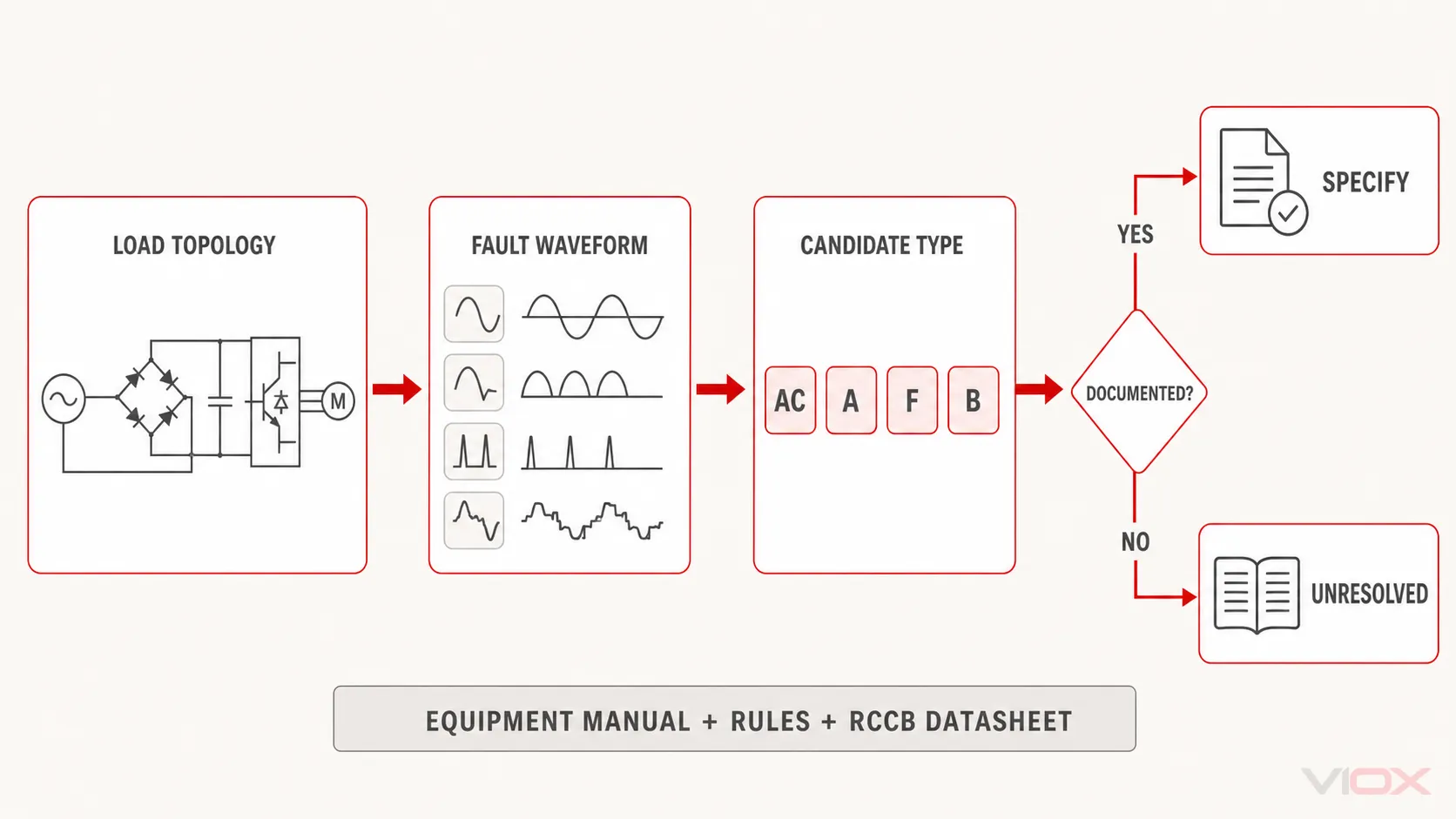 Evidence-first RCCB type selection from load topology to verified documentation