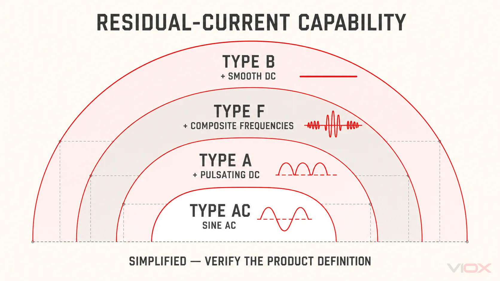 RCCB Type AC, Type A, Type F and Type B residual-current capability ladder