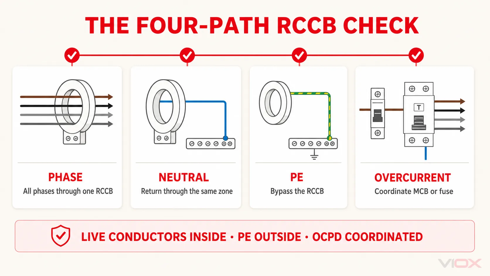 Four-path RCCB wiring check for phase, neutral, protective earth, and overcurrent coordination.