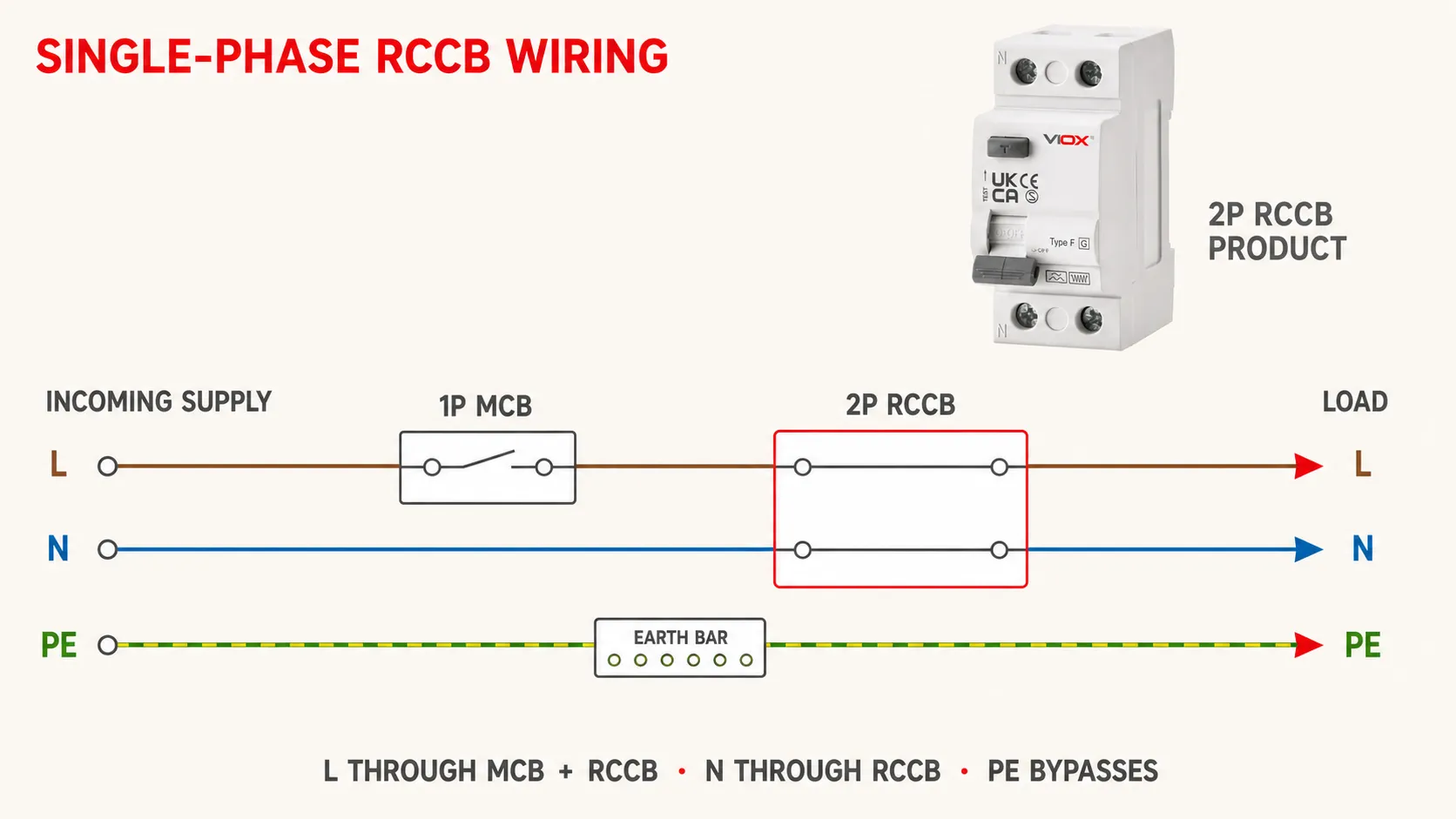 Single-phase wiring diagram with a 1P MCB, VIOX 2P RCCB, neutral path, and PE earth bar.