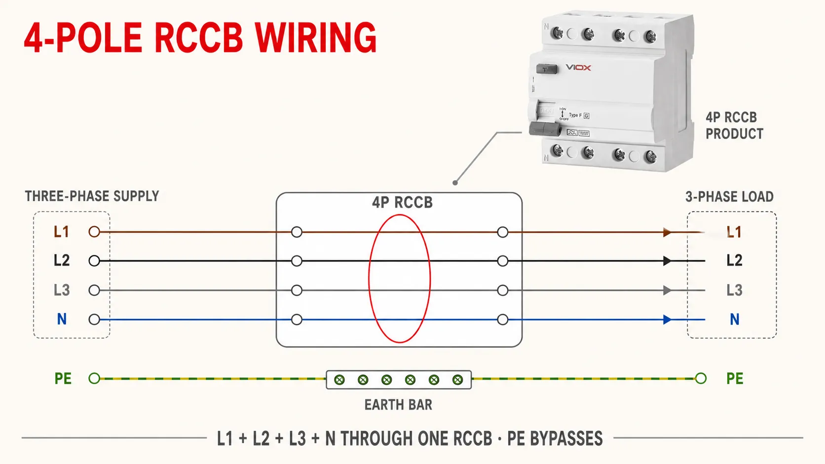 Three-phase four-wire diagram using a VIOX 4P RCCB with L1, L2, L3, and neutral monitored while PE bypasses.