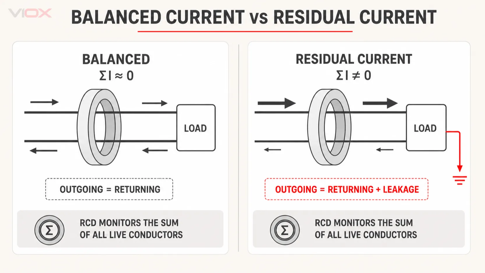 Balanced current compared with residual current through an RCD sensing core