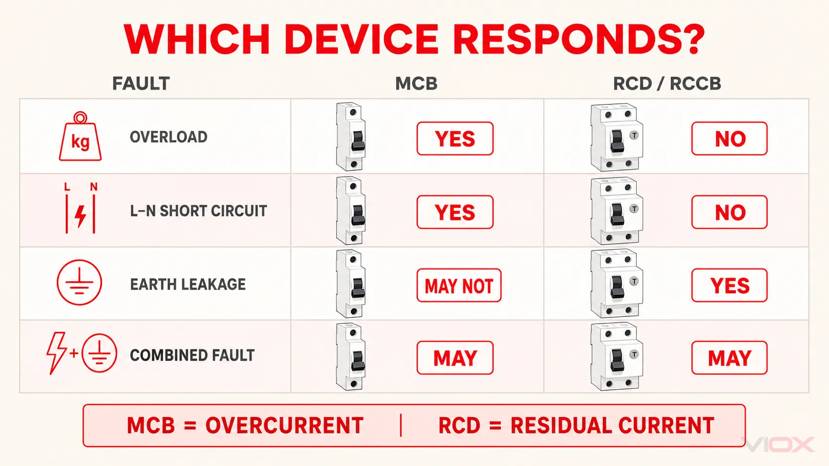 RCD and MCB fault response matrix
