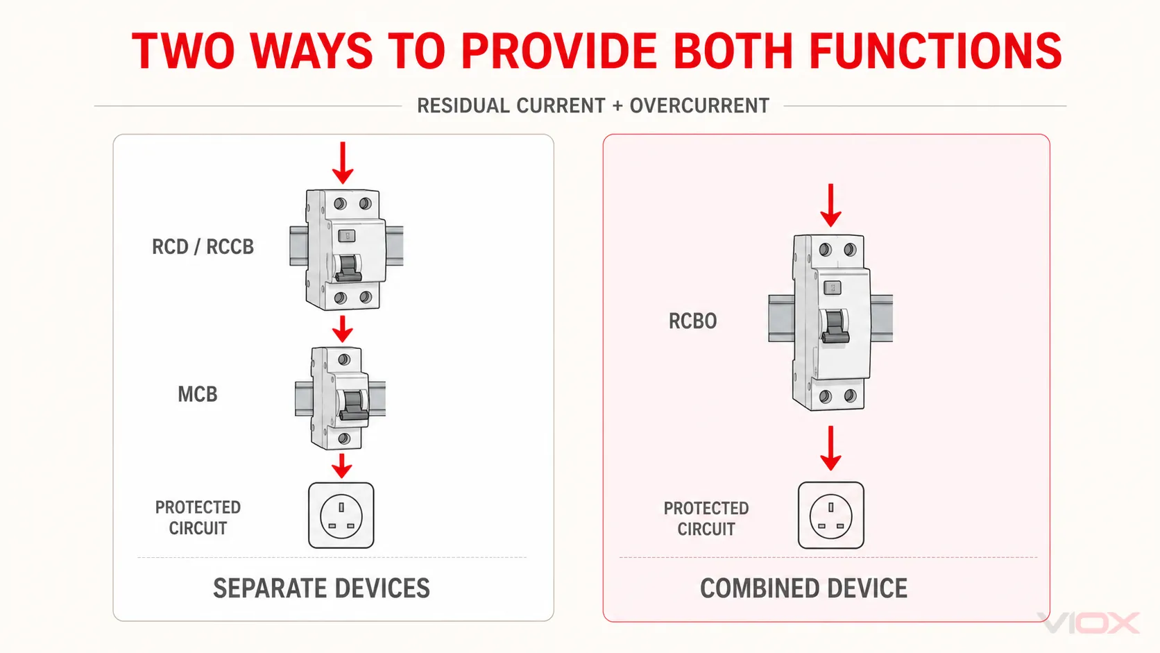 Separate RCD and MCB compared with a combined RCBO
