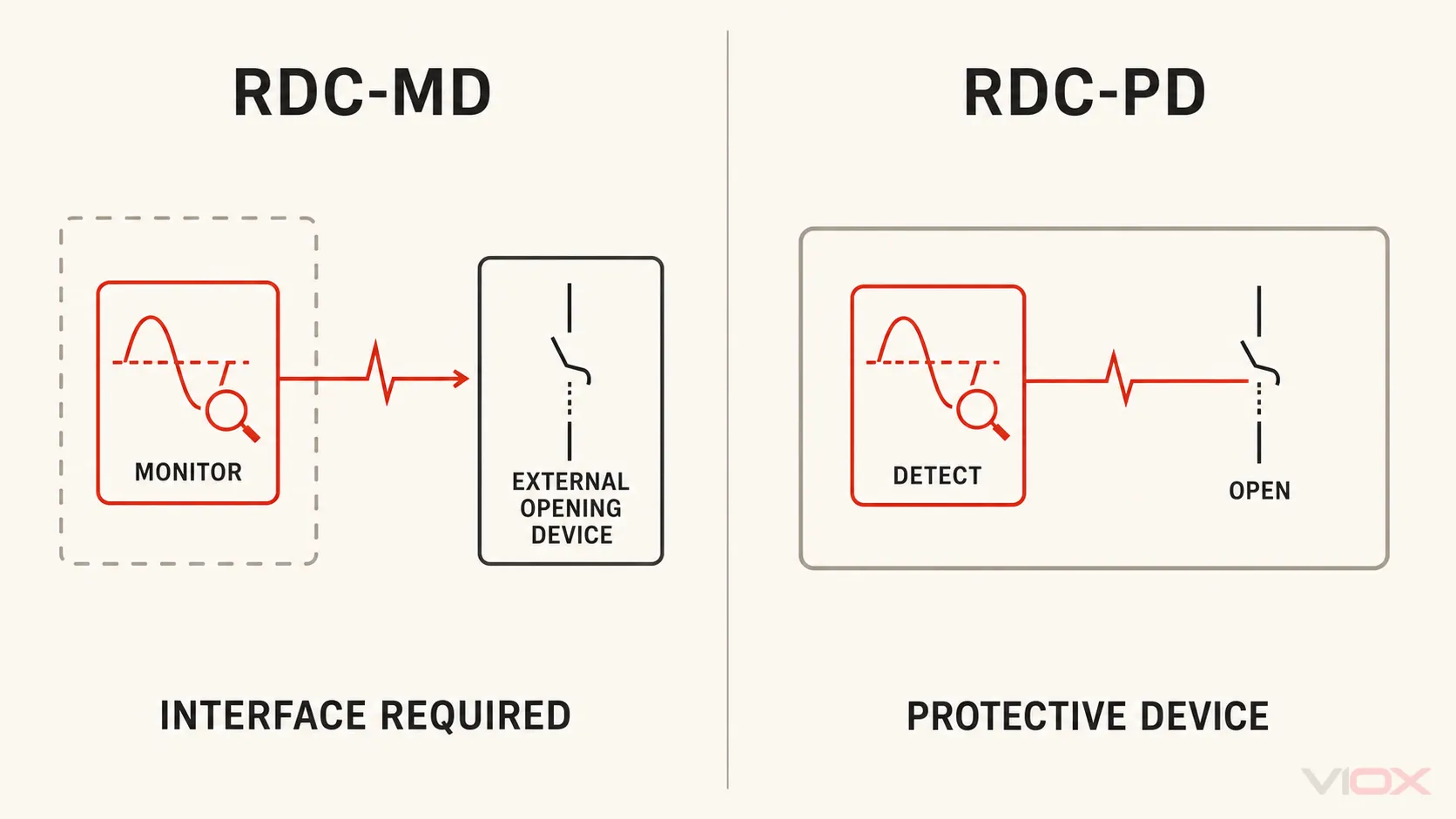معماری پایش RDC-MD در مقایسه با یک تجهیز حفاظتی RDC-PD