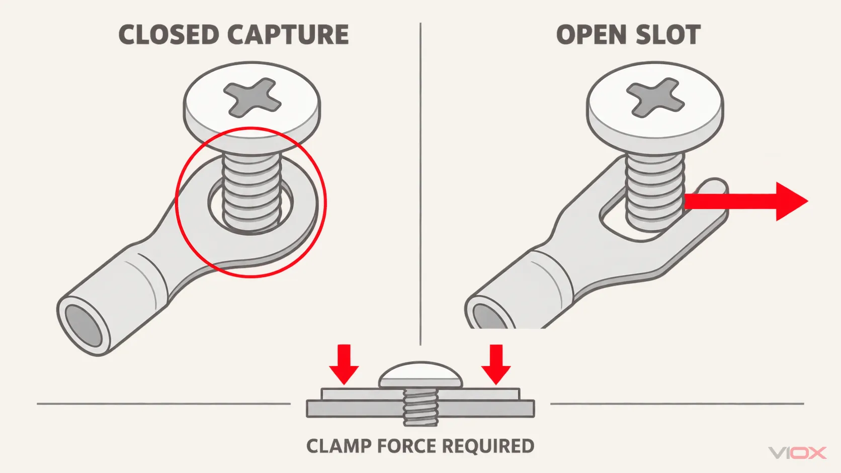 Conceptual comparison of closed ring-terminal capture and open fork-terminal capture under screw hardware