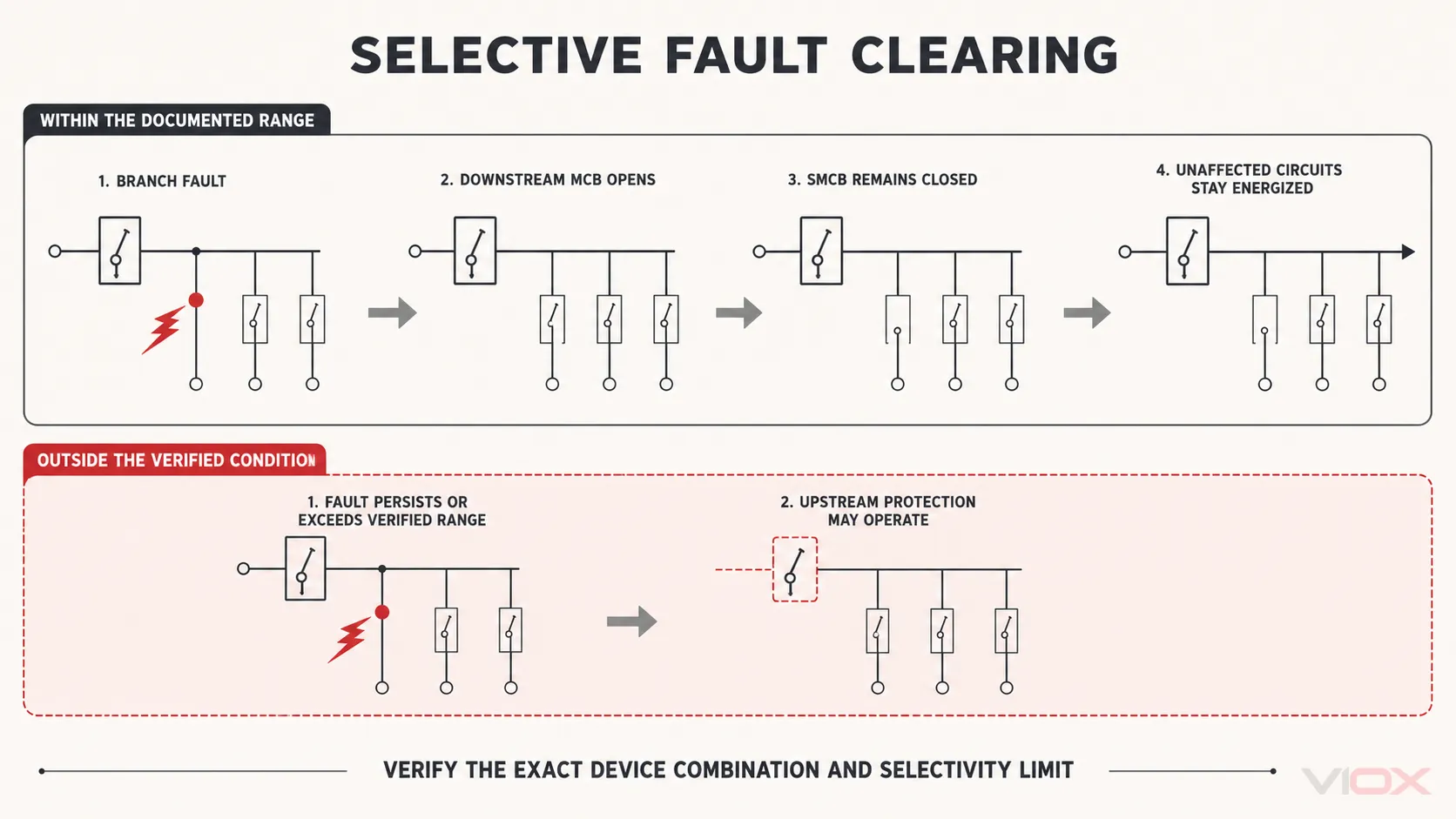 Selective fault clearing within the documented range and the boundary outside verified conditions