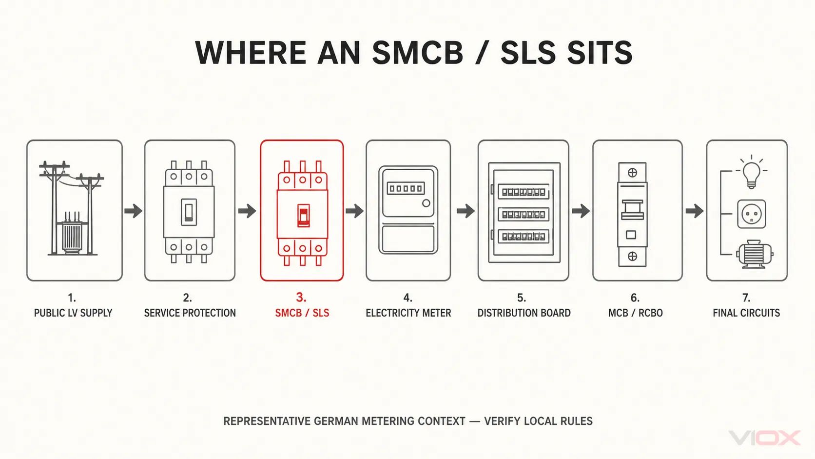 Representative German metering hierarchy showing where an SMCB or SLS sits