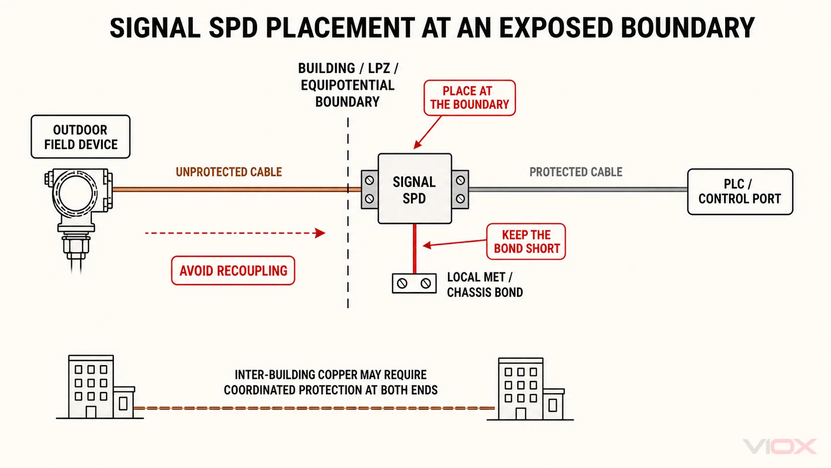 Signal SPD installed at an exposed building or equipotential boundary with a short bond to the local MET and separated protected cable routing.