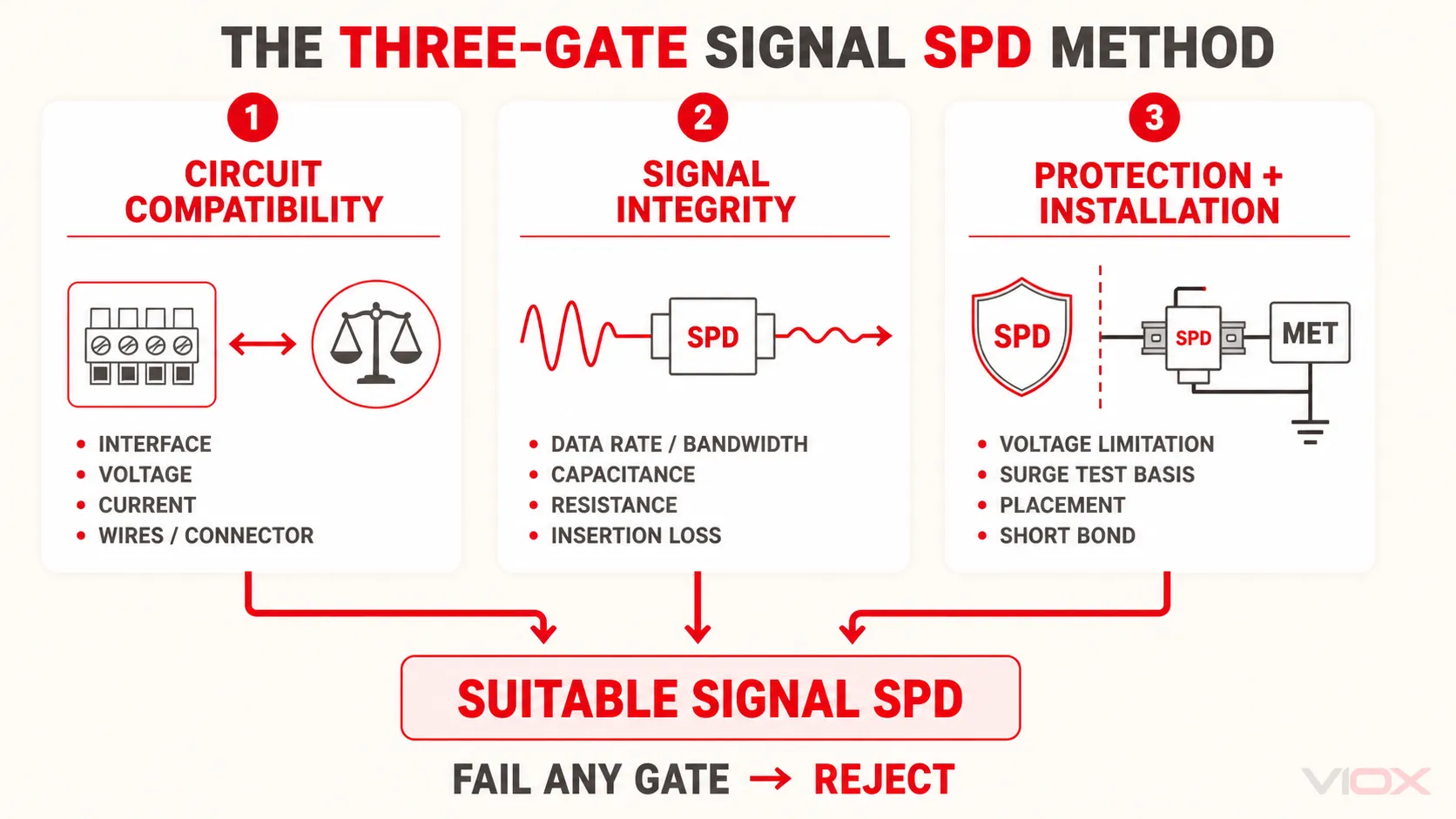 Three-gate signal SPD selection method covering circuit compatibility, signal integrity, and protection and installation requirements.