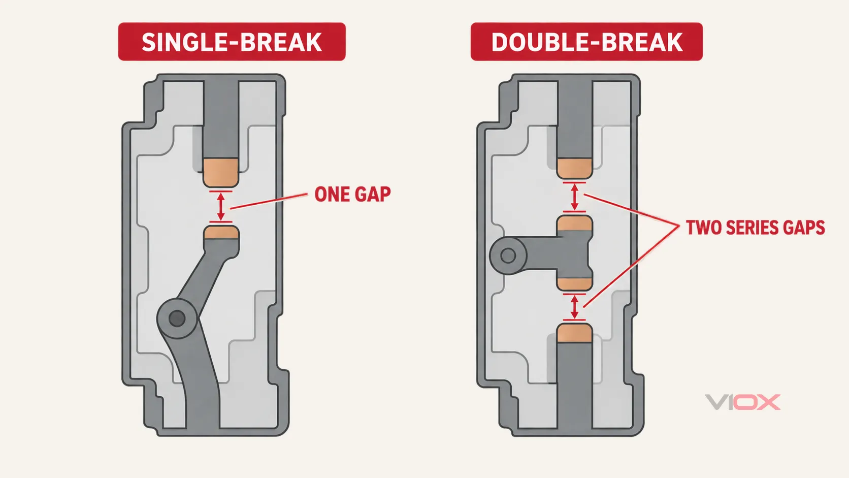 Single-break versus double-break MCCB contacts for one pole showing one interruption gap and two series gaps