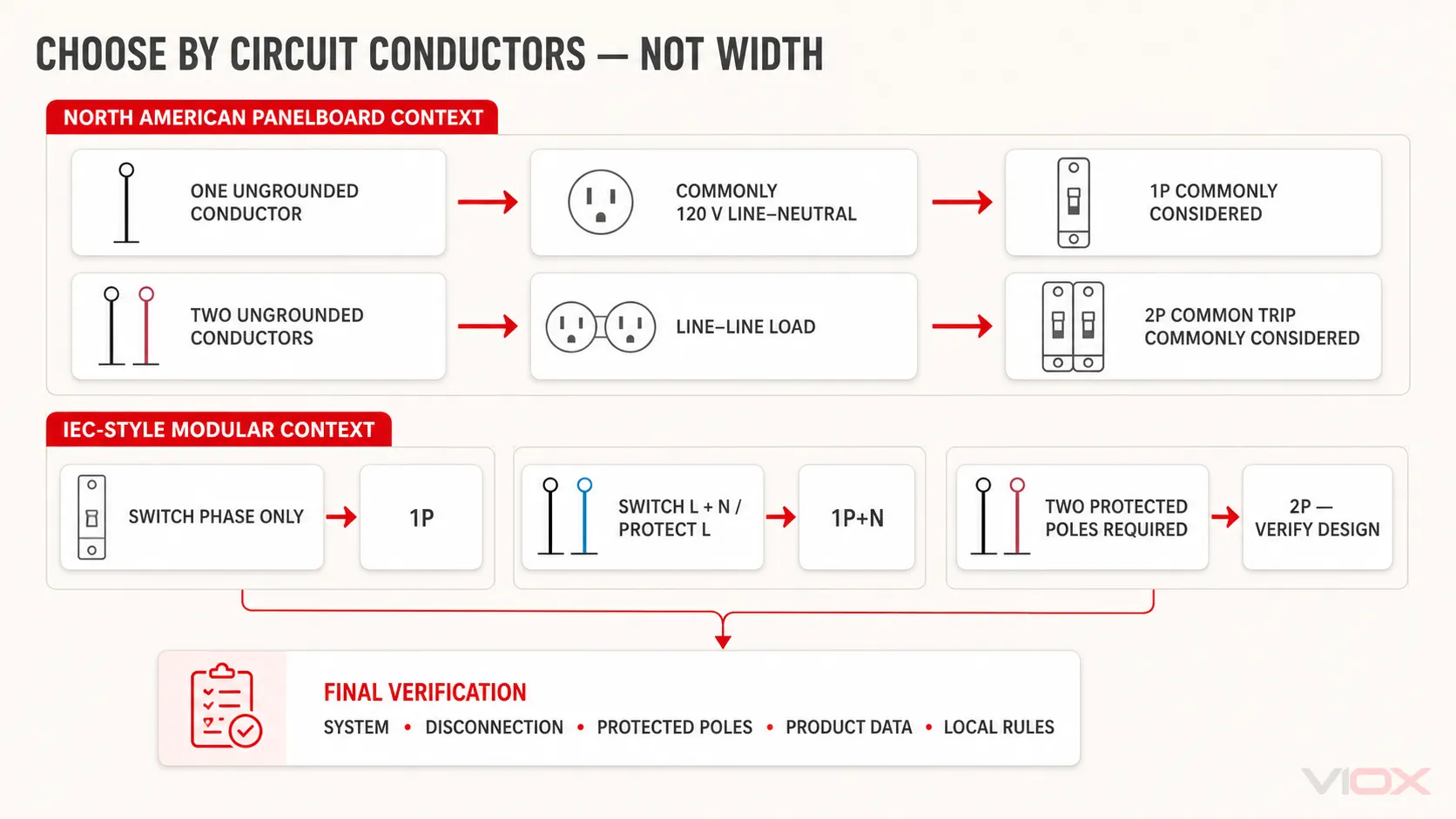 Decision map separating North American single-pole and two-pole circuits from IEC-style 1P, 1P+N, and 2P configurations