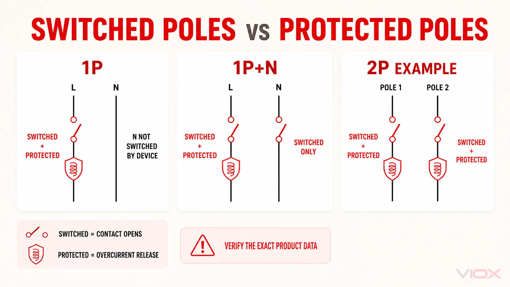 Comparison of switched conductors and protected poles in 1P, 1P+N, and 2P circuit breakers