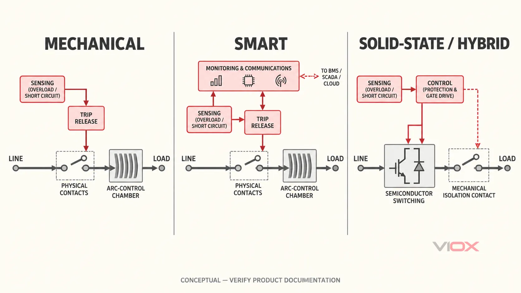Functional comparison of electromechanical, smart connected, and semiconductor hybrid breaker architectures.