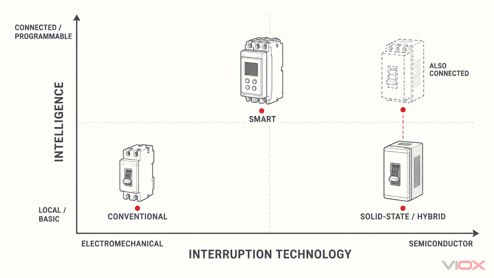 Two-axis classification of circuit breakers by interruption technology and connected intelligence.