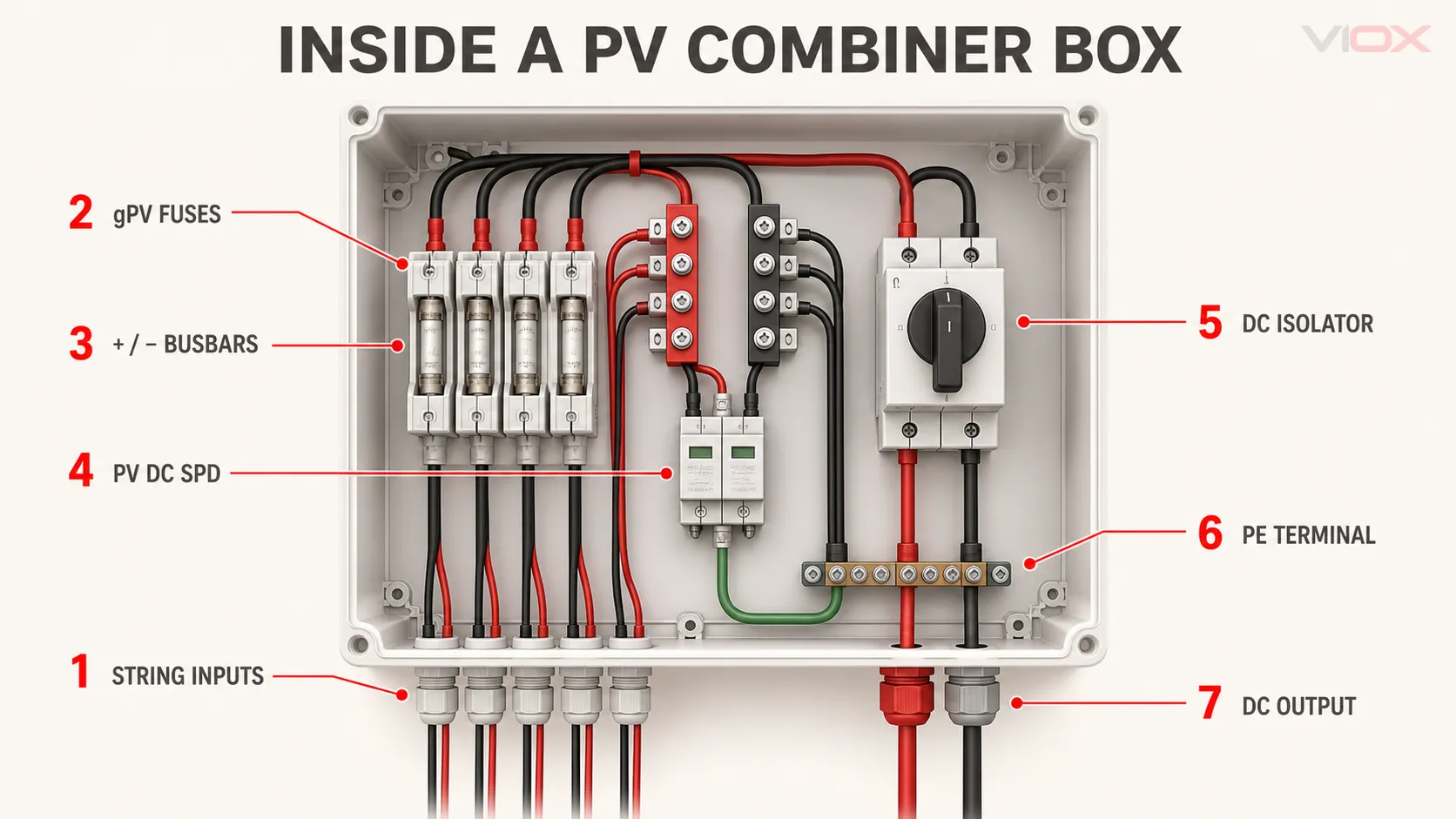 Main components inside a solar PV combiner box including fuses, busbars, SPD, isolator, PE terminal, and DC output